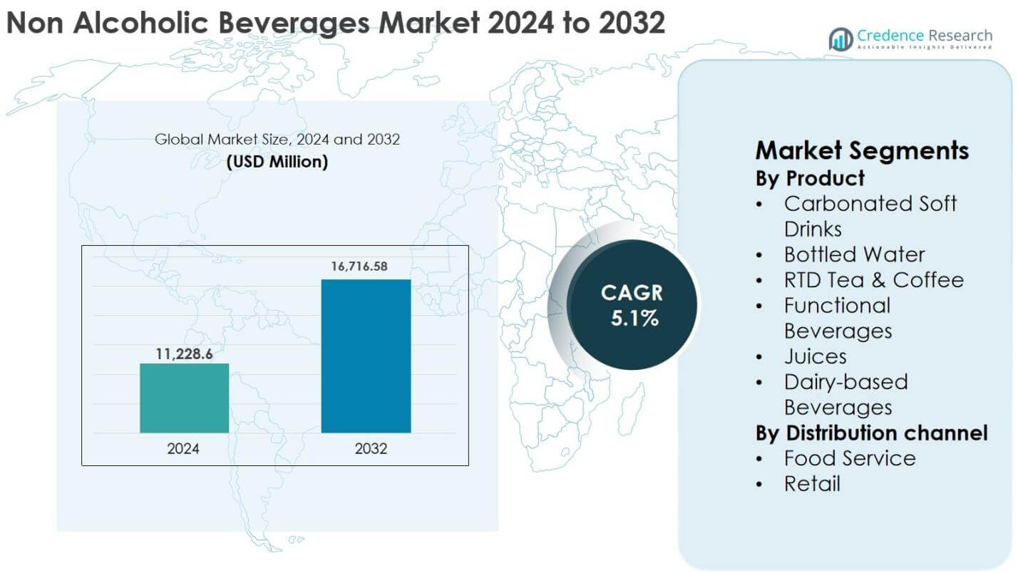Non Alcoholic Beverages Market Size
