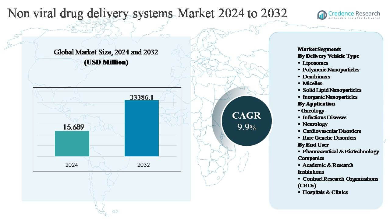Non viral drug delivery systems market size