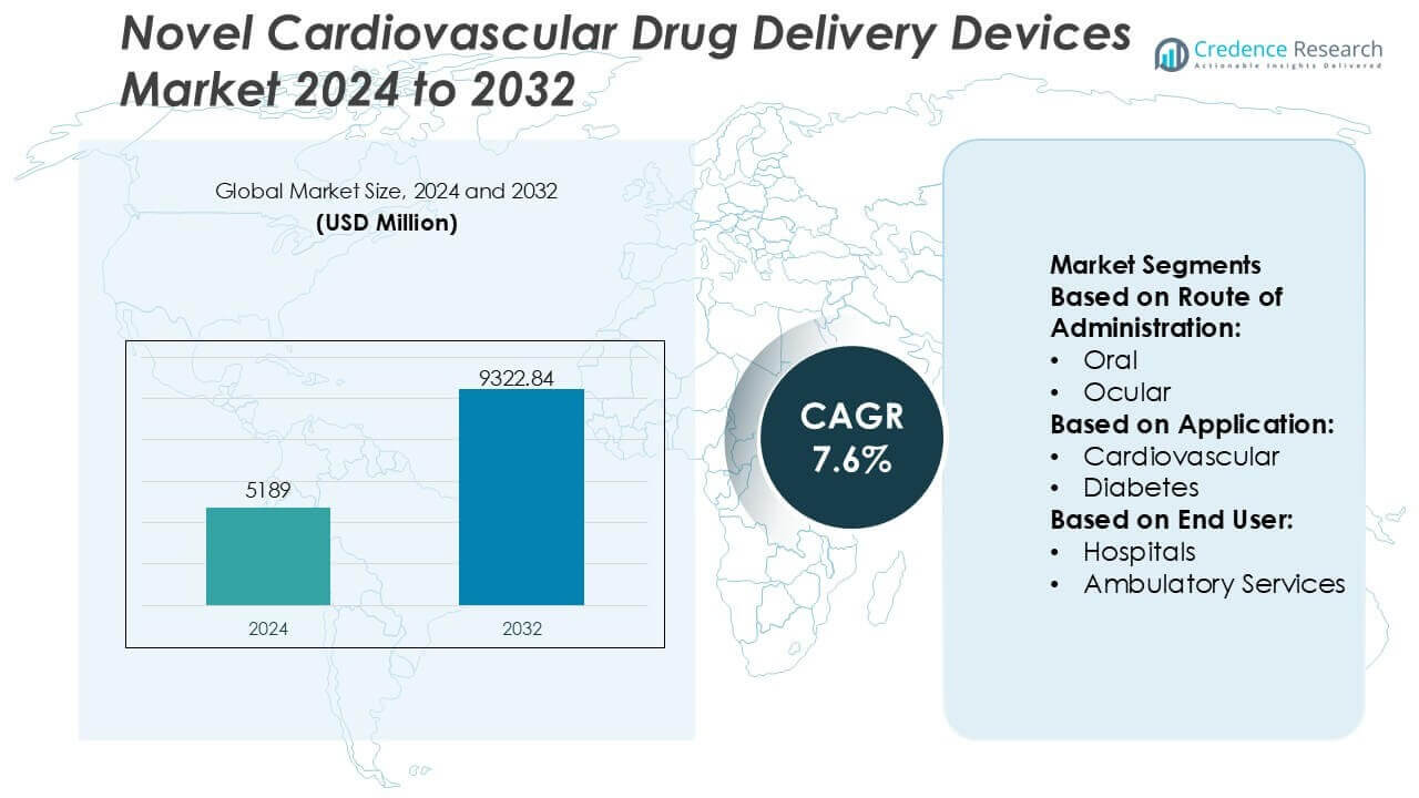 Novel Cardiovascular Drug Delivery Devices Market Size