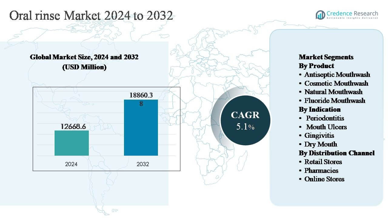 Oral rinse market size