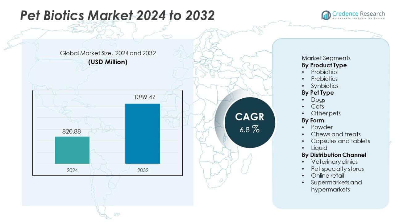 Pet Biotics Market Size