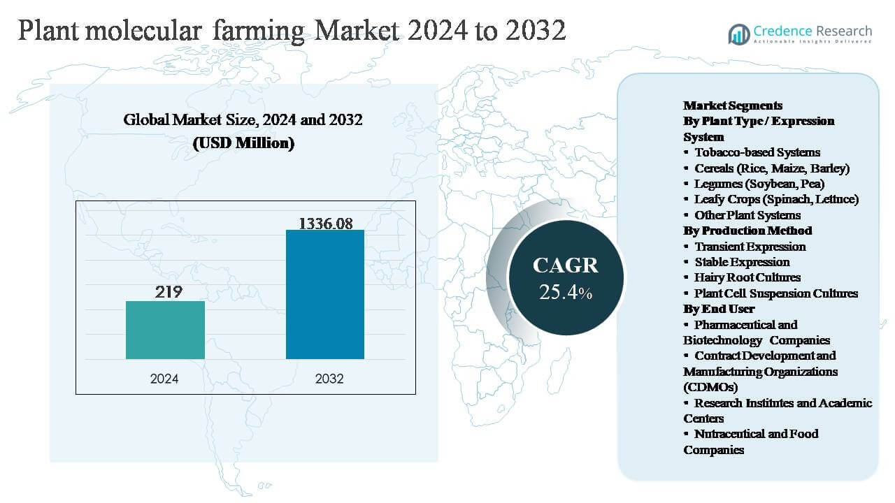 Plant molecular Farming Market Size