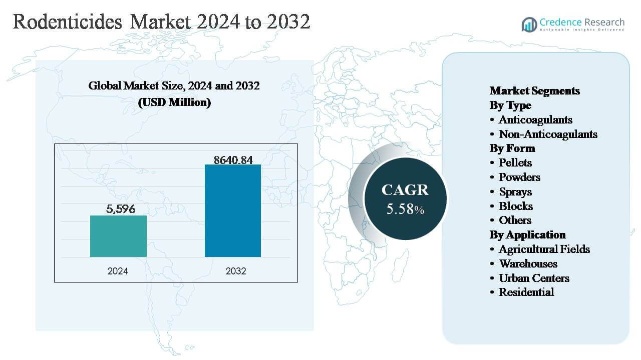 Rodenticides Market Size