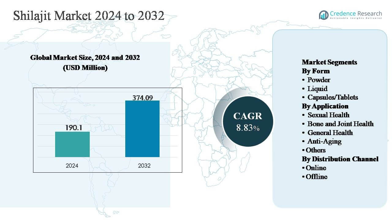 Shilajit Market Size