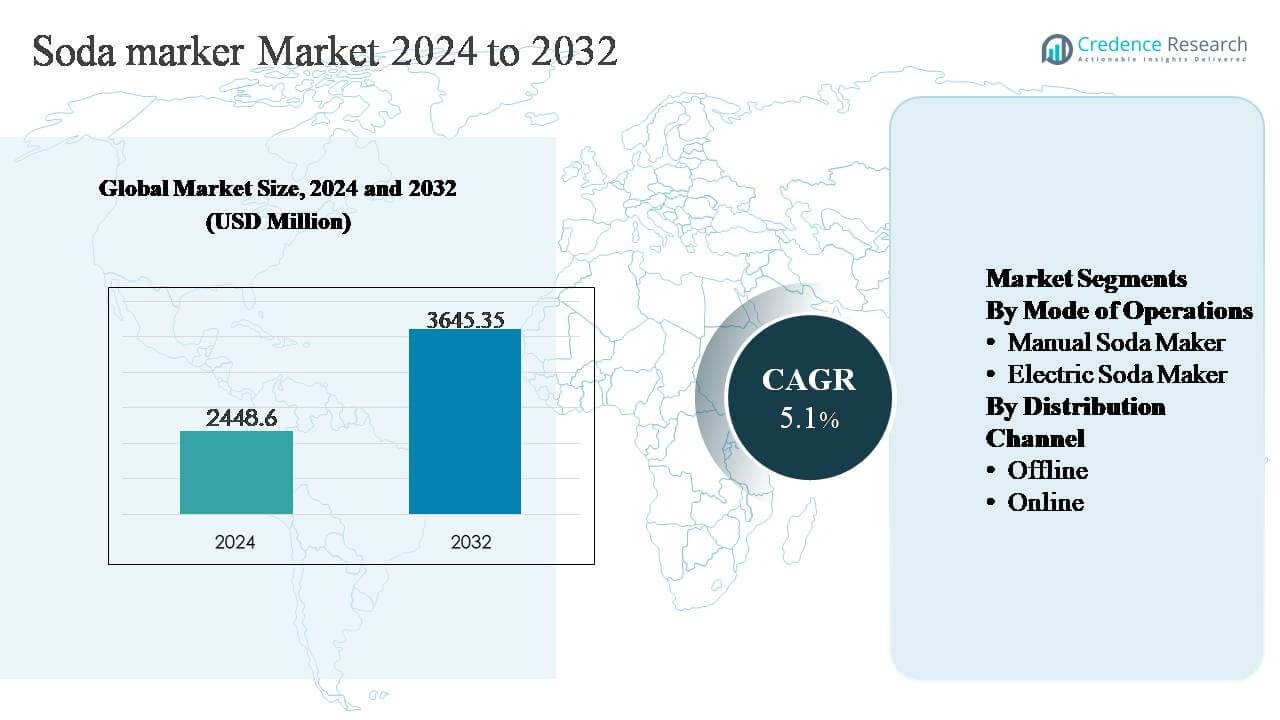 Soda Marker Market Size