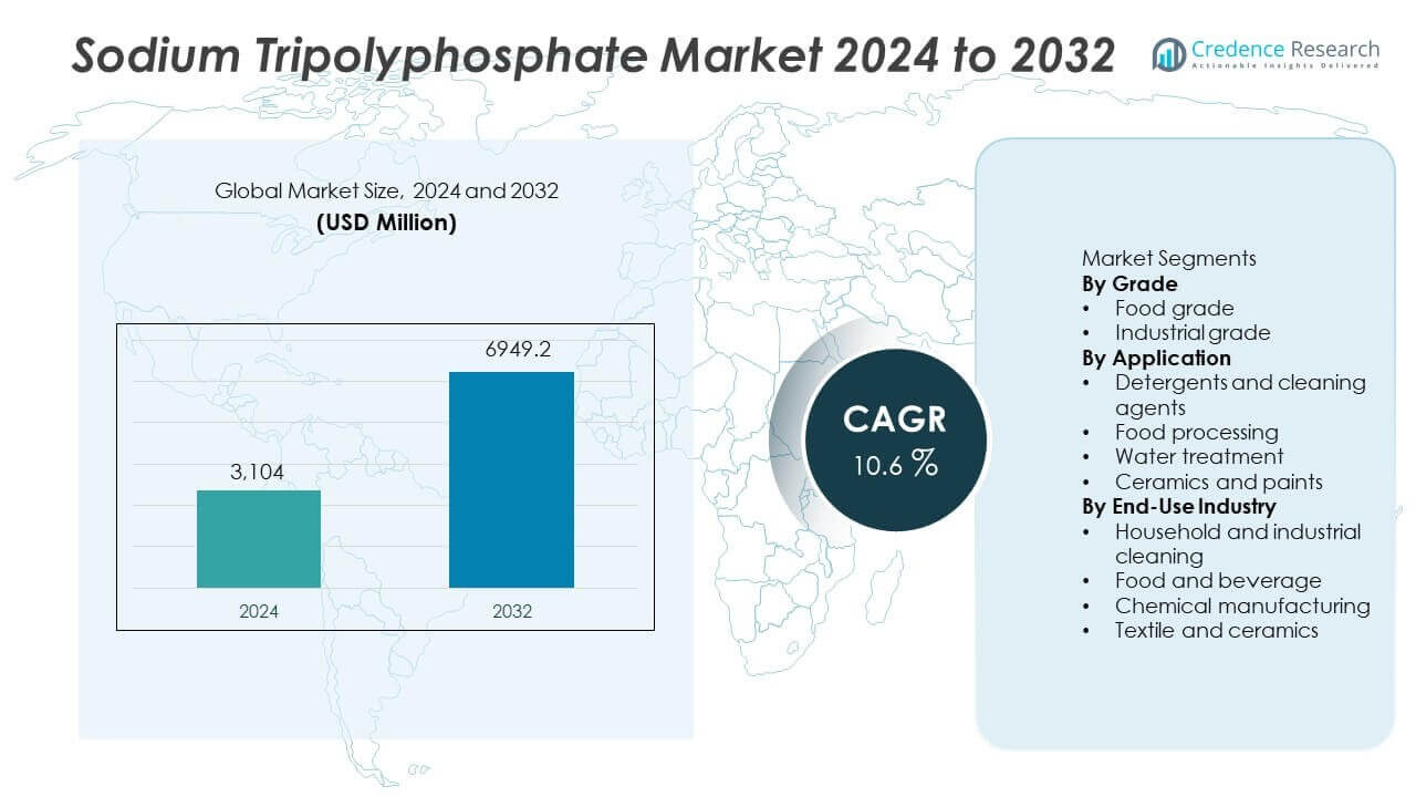 Sodium Tripolyphosphate Market Size