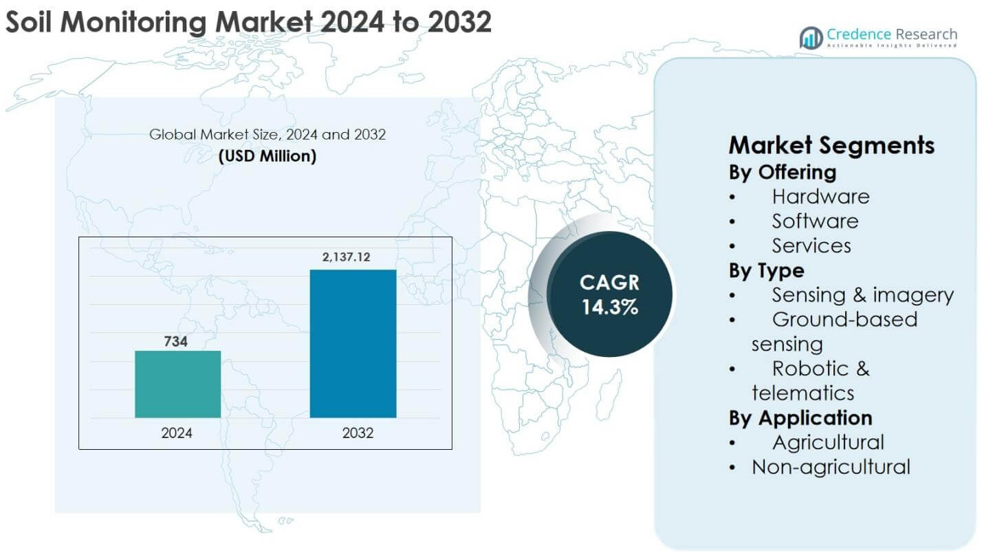 Soil Monitoring Market Size