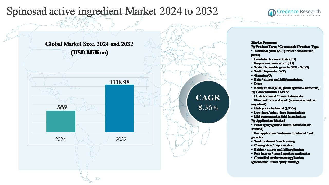 Spinosad Active Ingredient Market