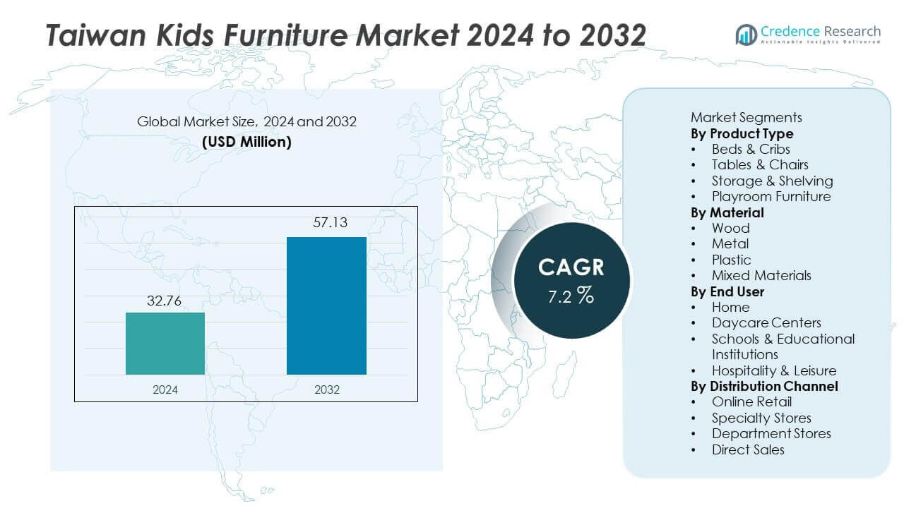 Taiwan Kids Furniture Market Size