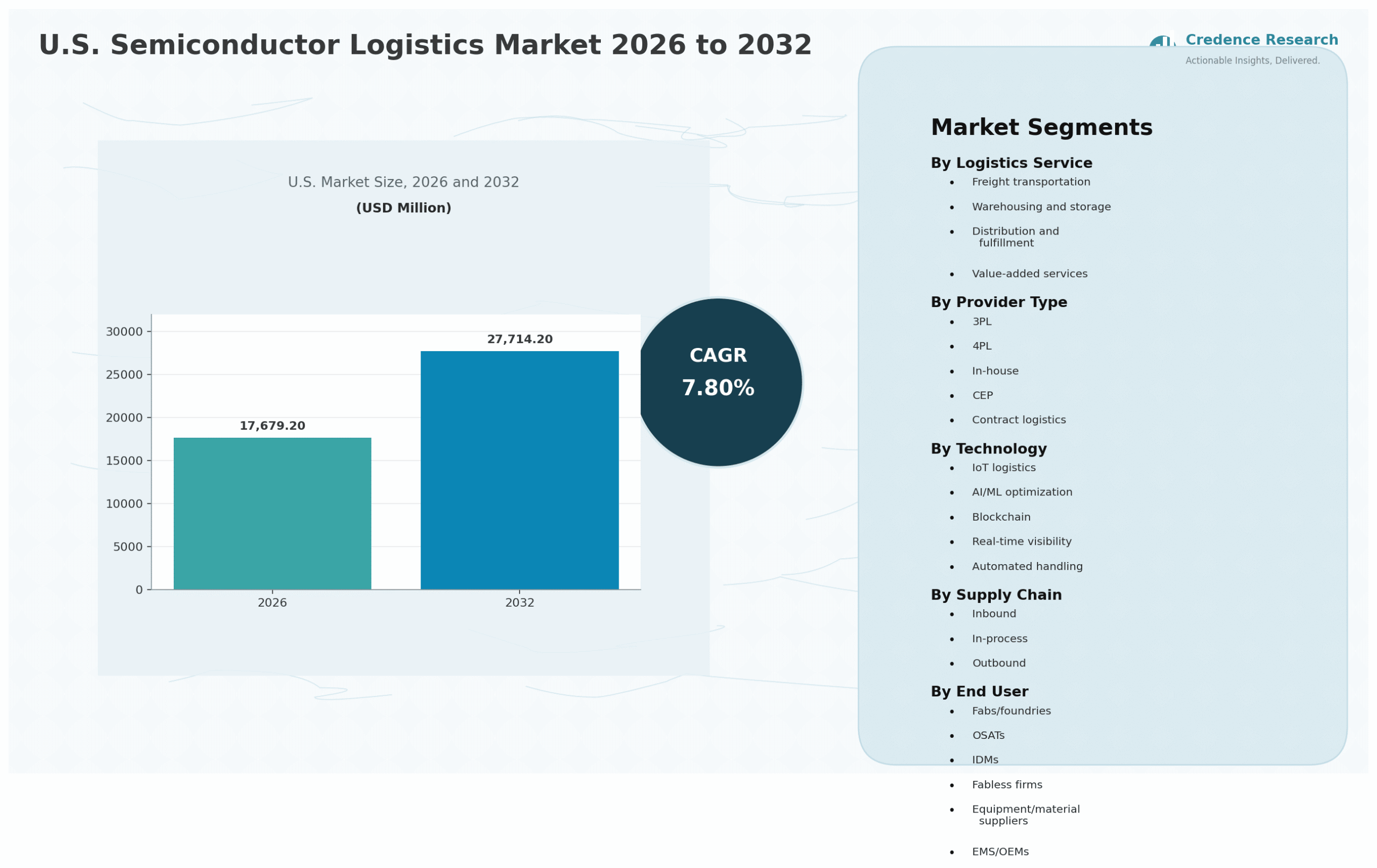 U.S. Semiconductor Logistics Market Size