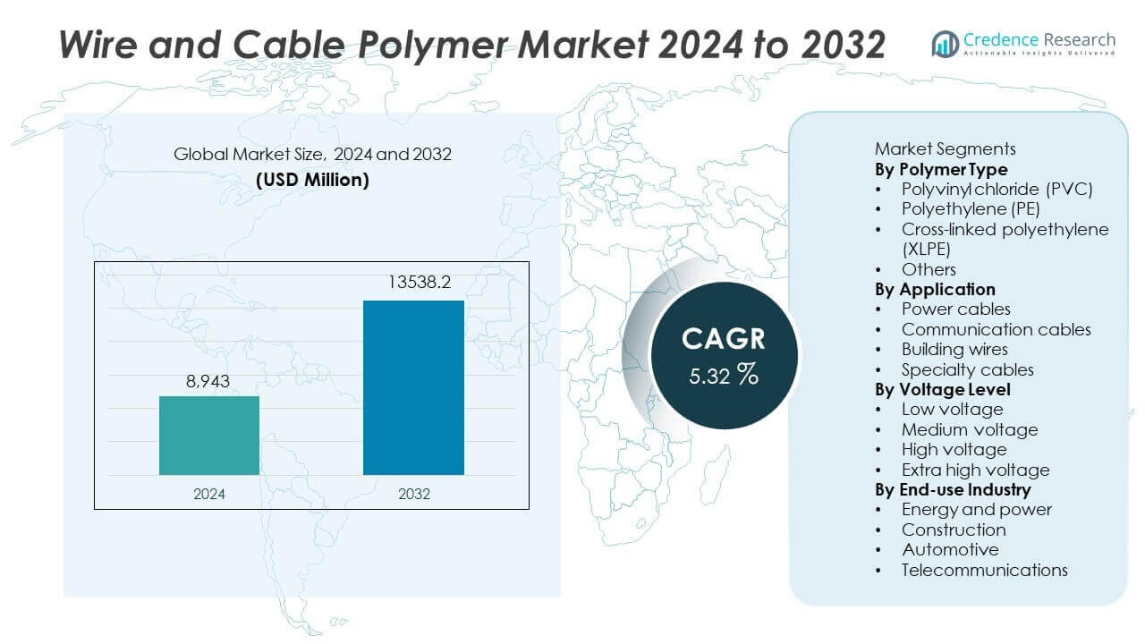 Wire and Cable Polymer Market Size