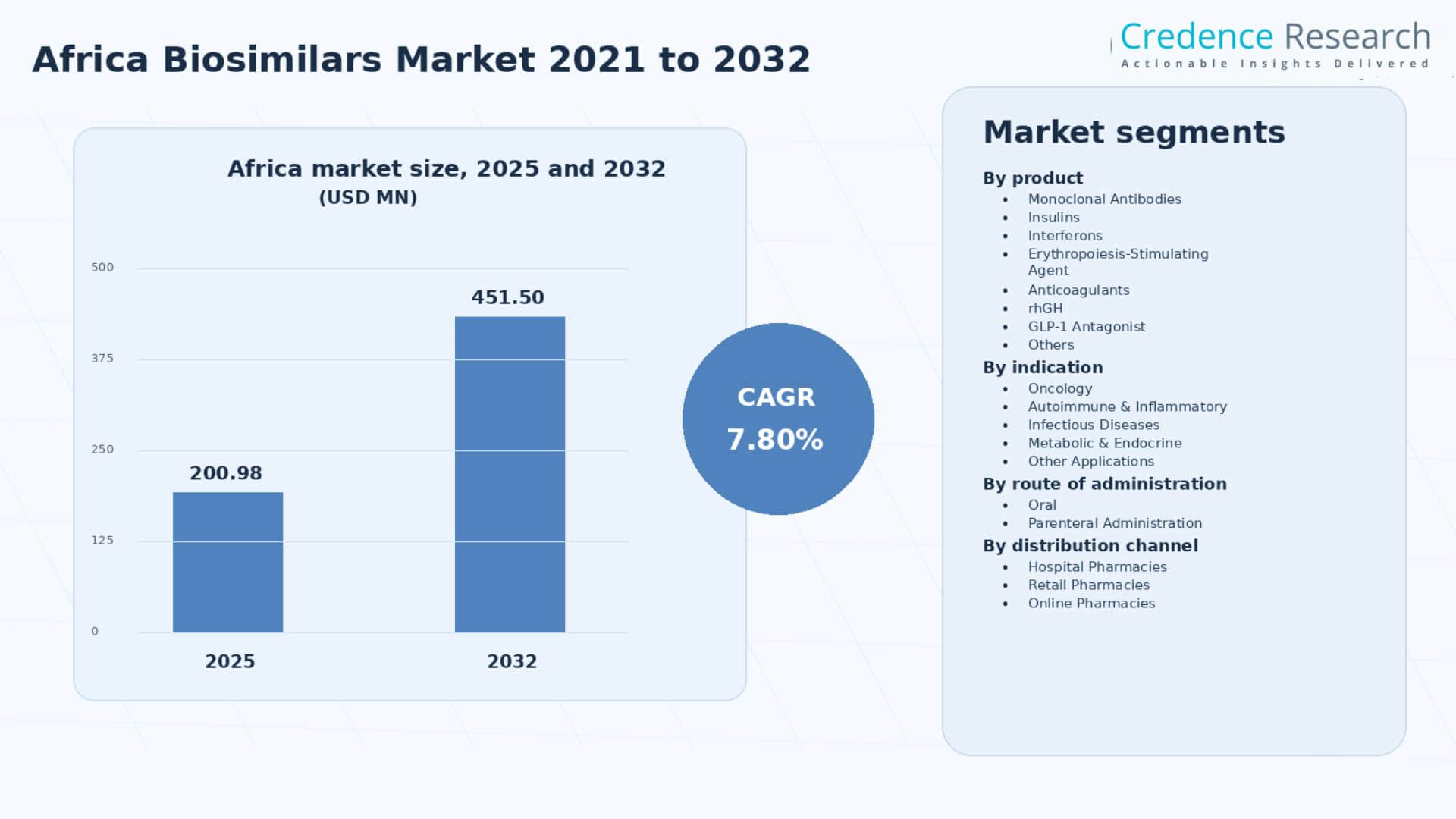 Africa Biosimilars Market Size