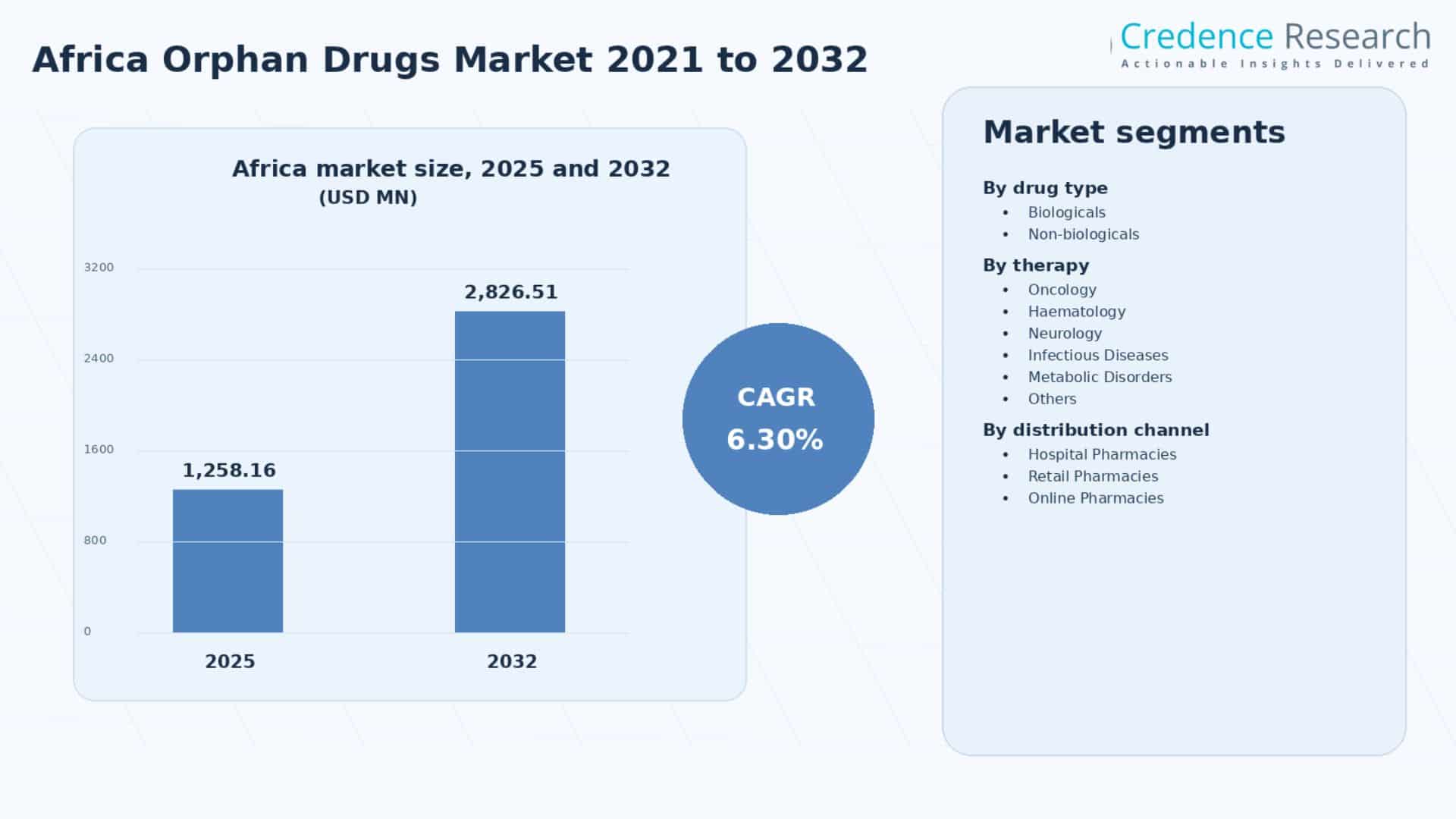 Africa Orphan Drugs Market