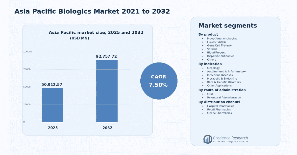 Asia Pacific Biologics Market