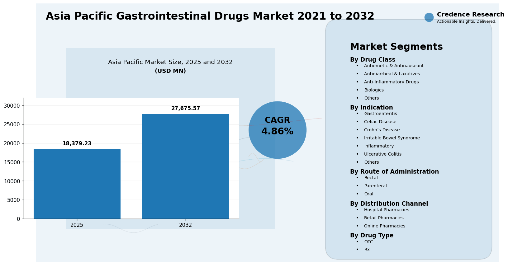 Asia Pacific Gastrointestinal Drugs Market