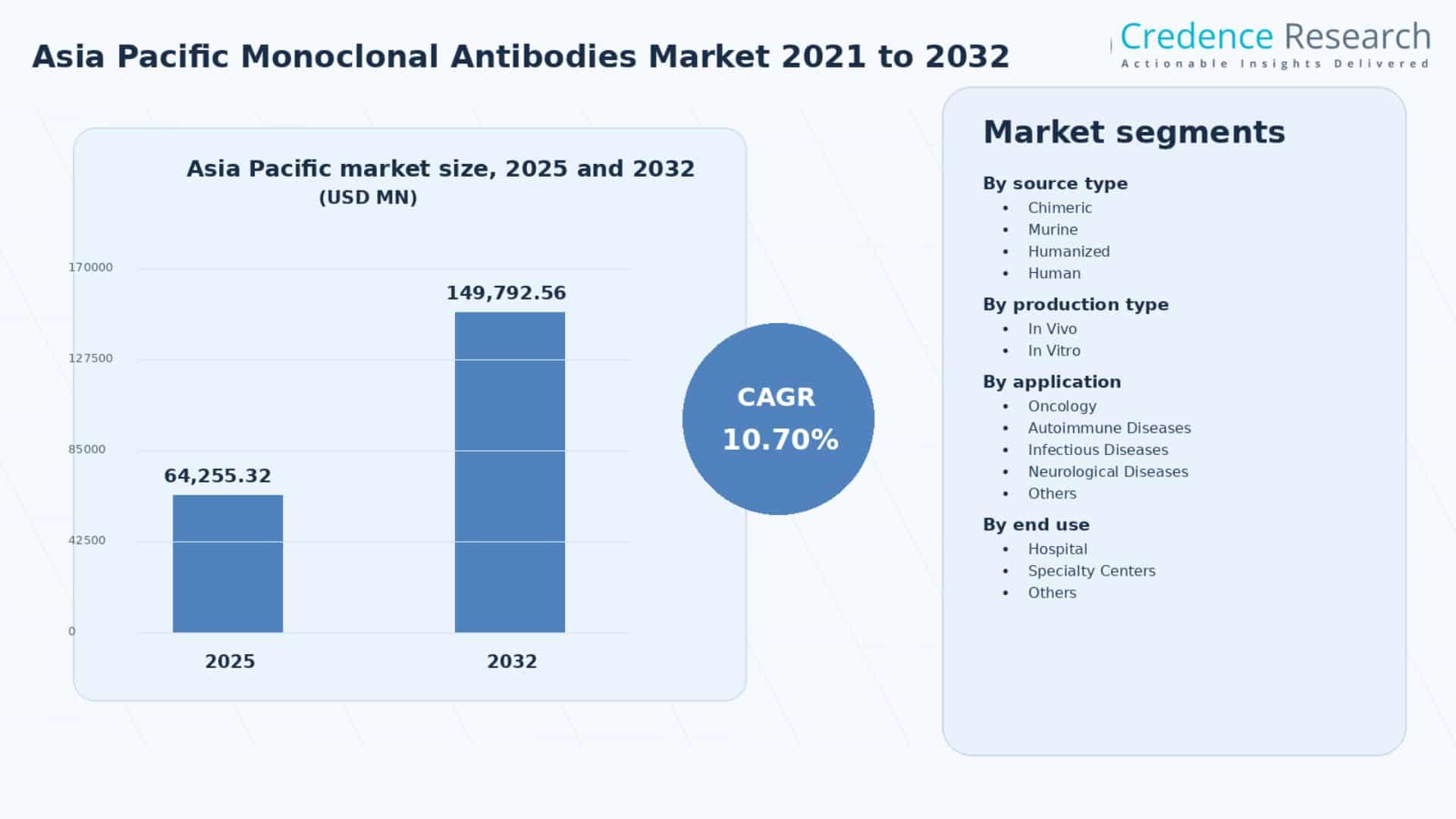 Asia Pacific Monoclonal Antibodies Market