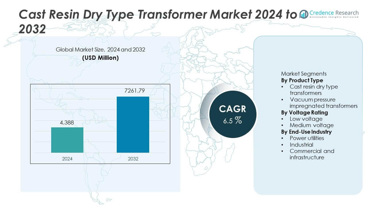 Cast Resin Dry Type Transformer Market Size