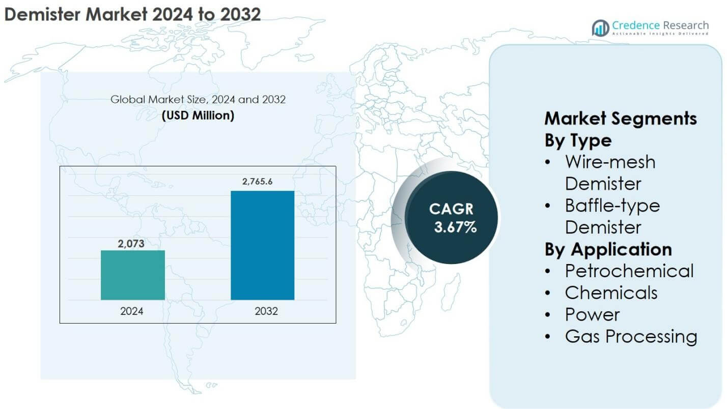 Demister Market Size