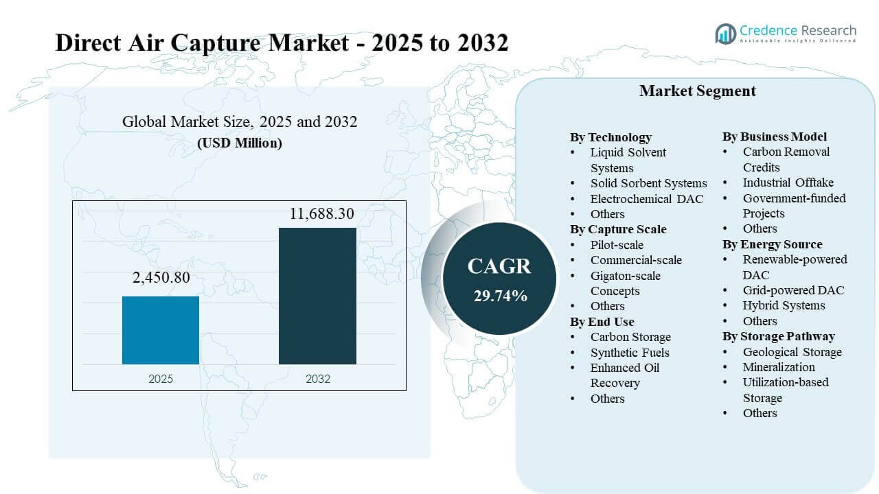 Direct Air Capture Market Size