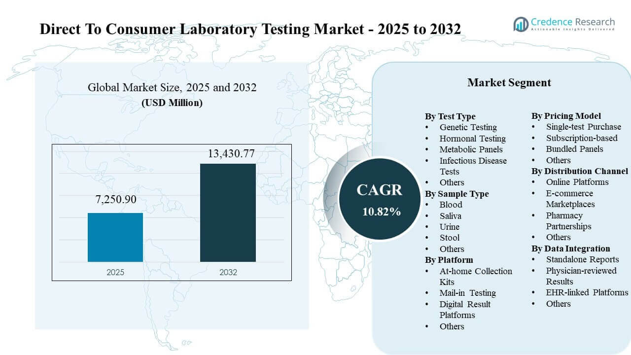 Direct to Consumer Laboratory Testing Market Size