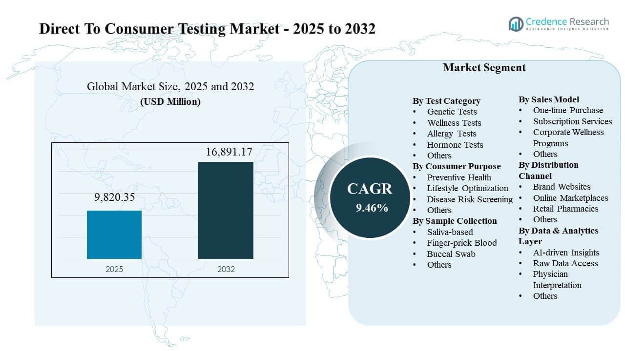 Direct to Consumer Testing Market Size