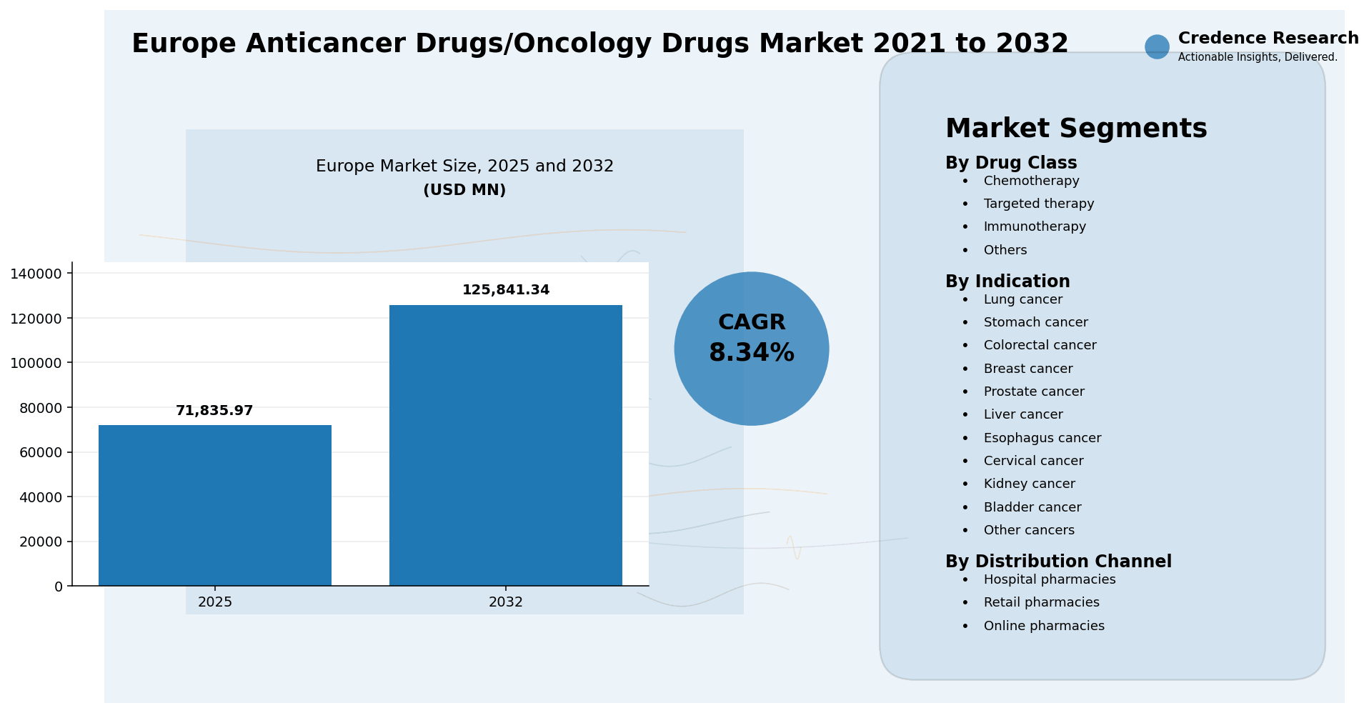 Europe Anticancer DrugsOncology Drugs Market