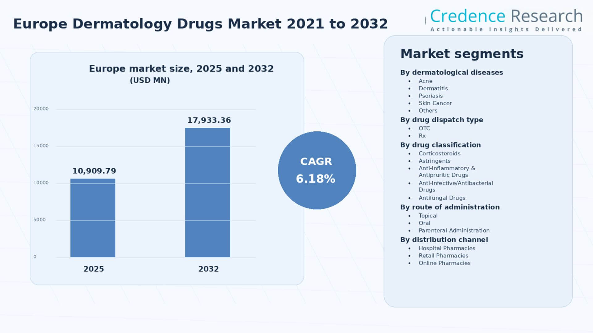Europe Dermatology Drugs Market Size