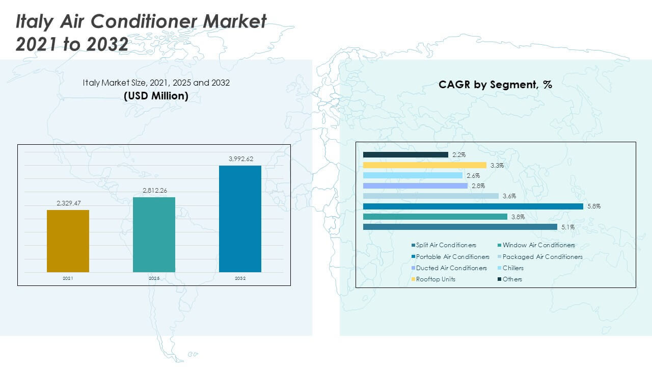 Italy Air Conditioner Market Analysis