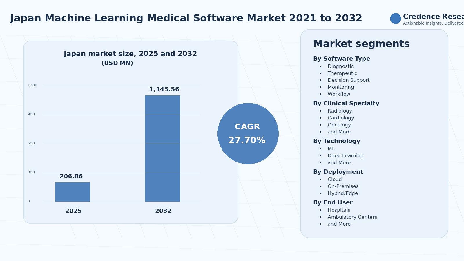 Japan Machine Learning Medical Software Market