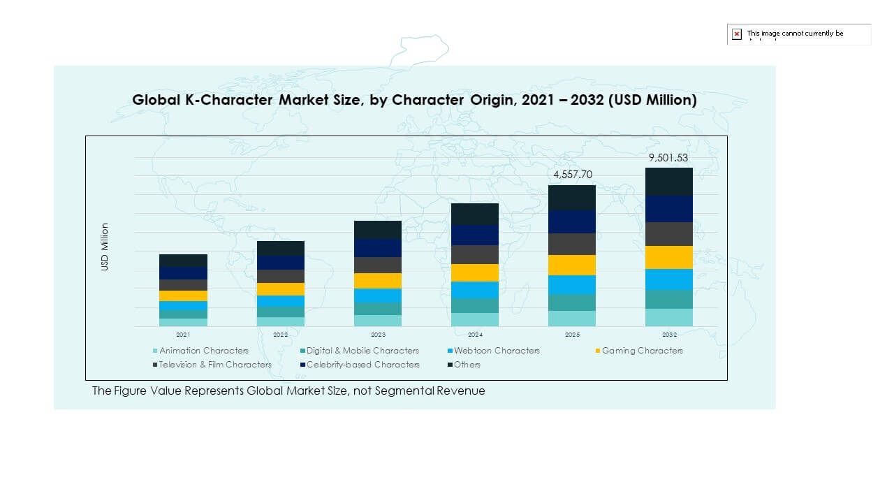 K-character Market Growth