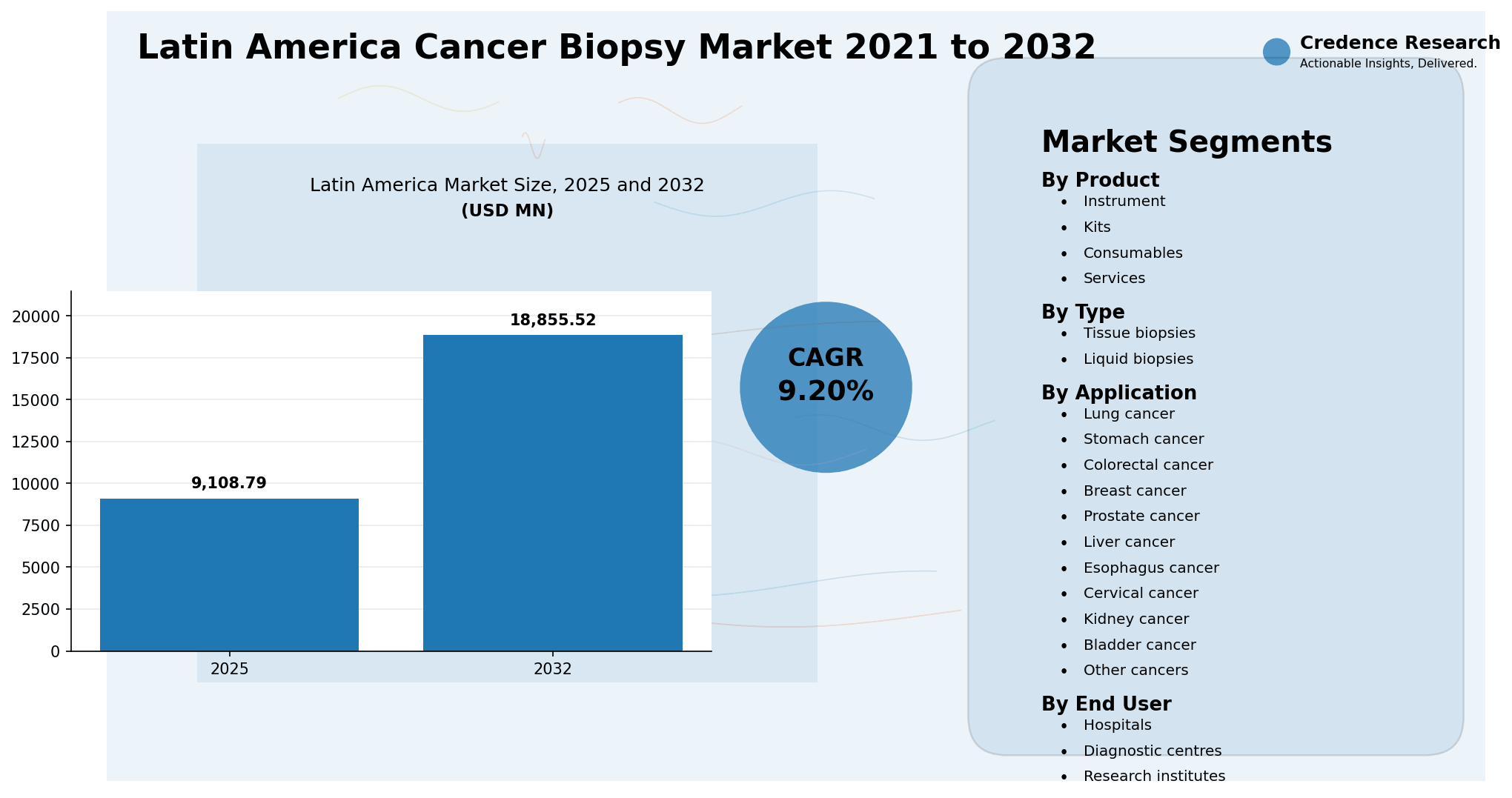 Latin America Cancer Biopsy Market
