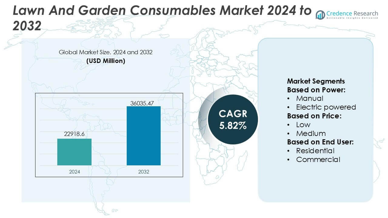 Lawn And Garden Consumables Market Size