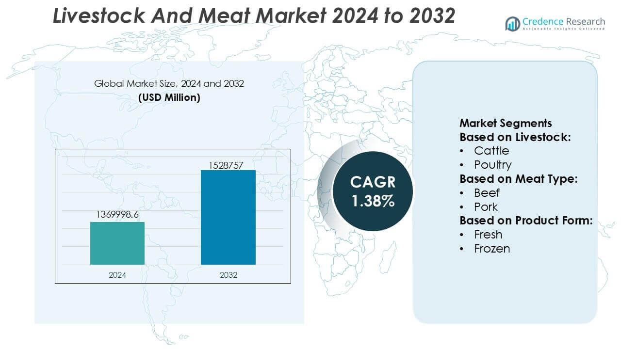 Livestock And Meat Market Size