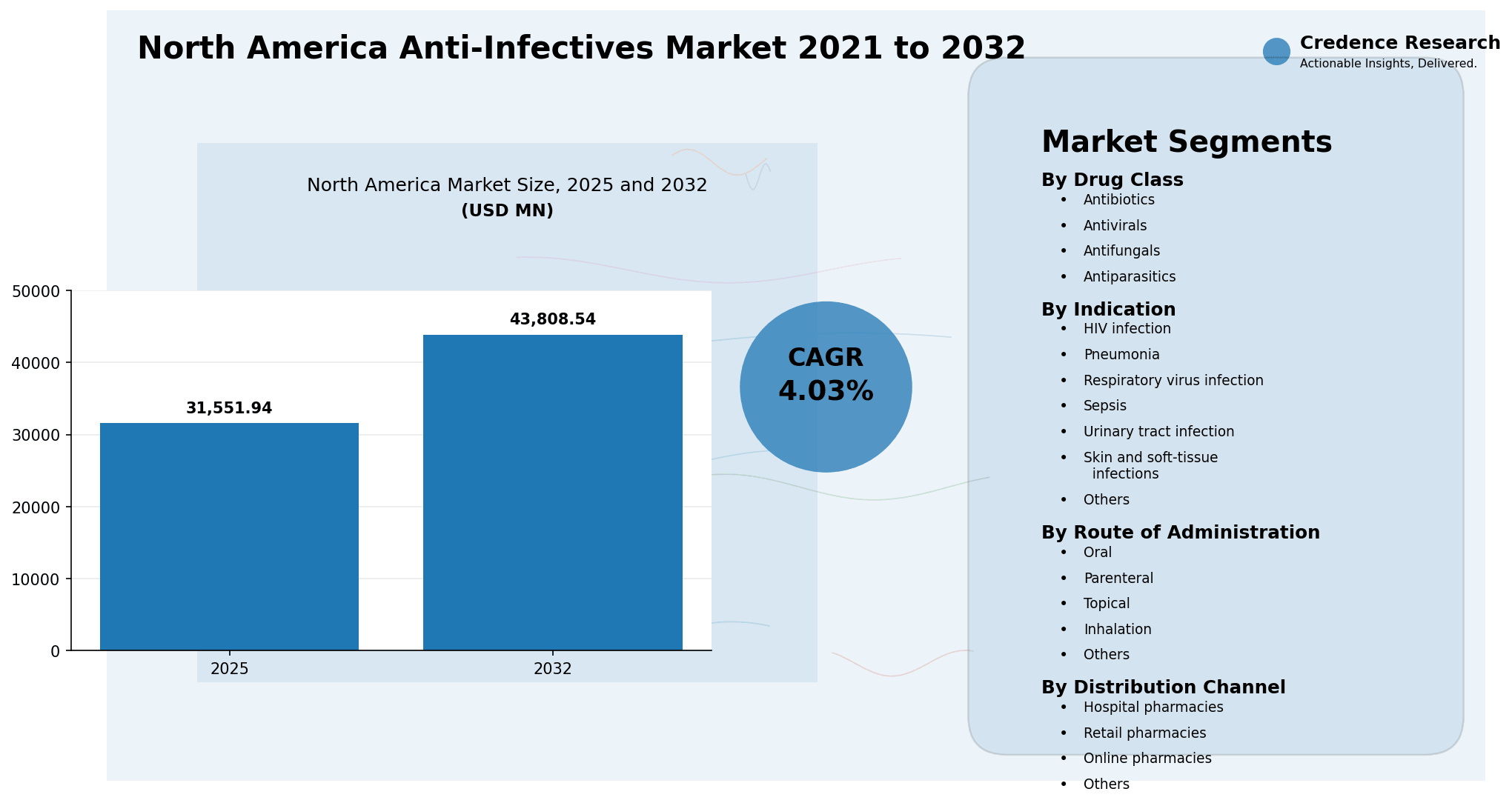 North America Anti-Infectives Market
