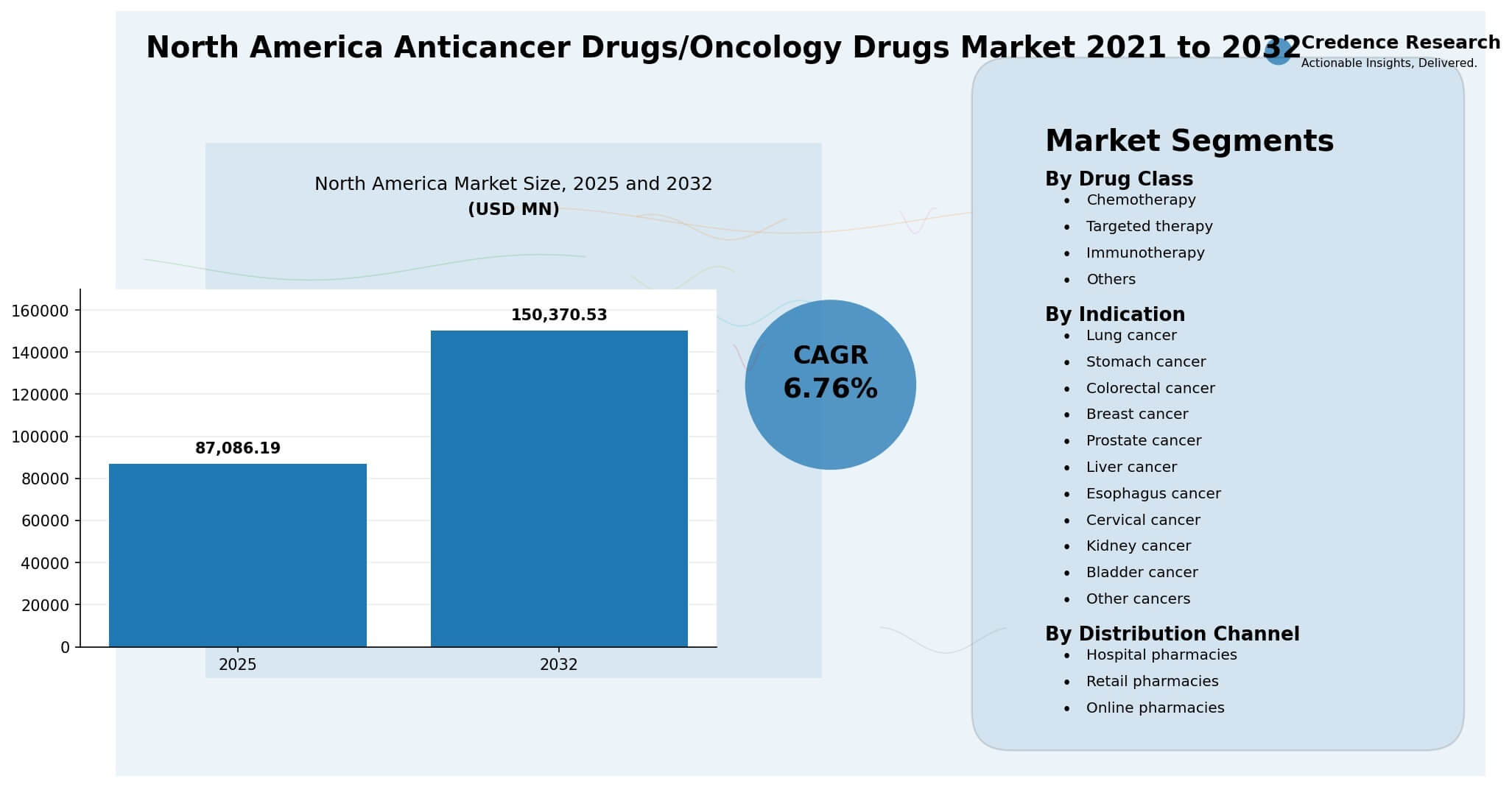 North America Anticancer Drugs Oncology Drugs Market