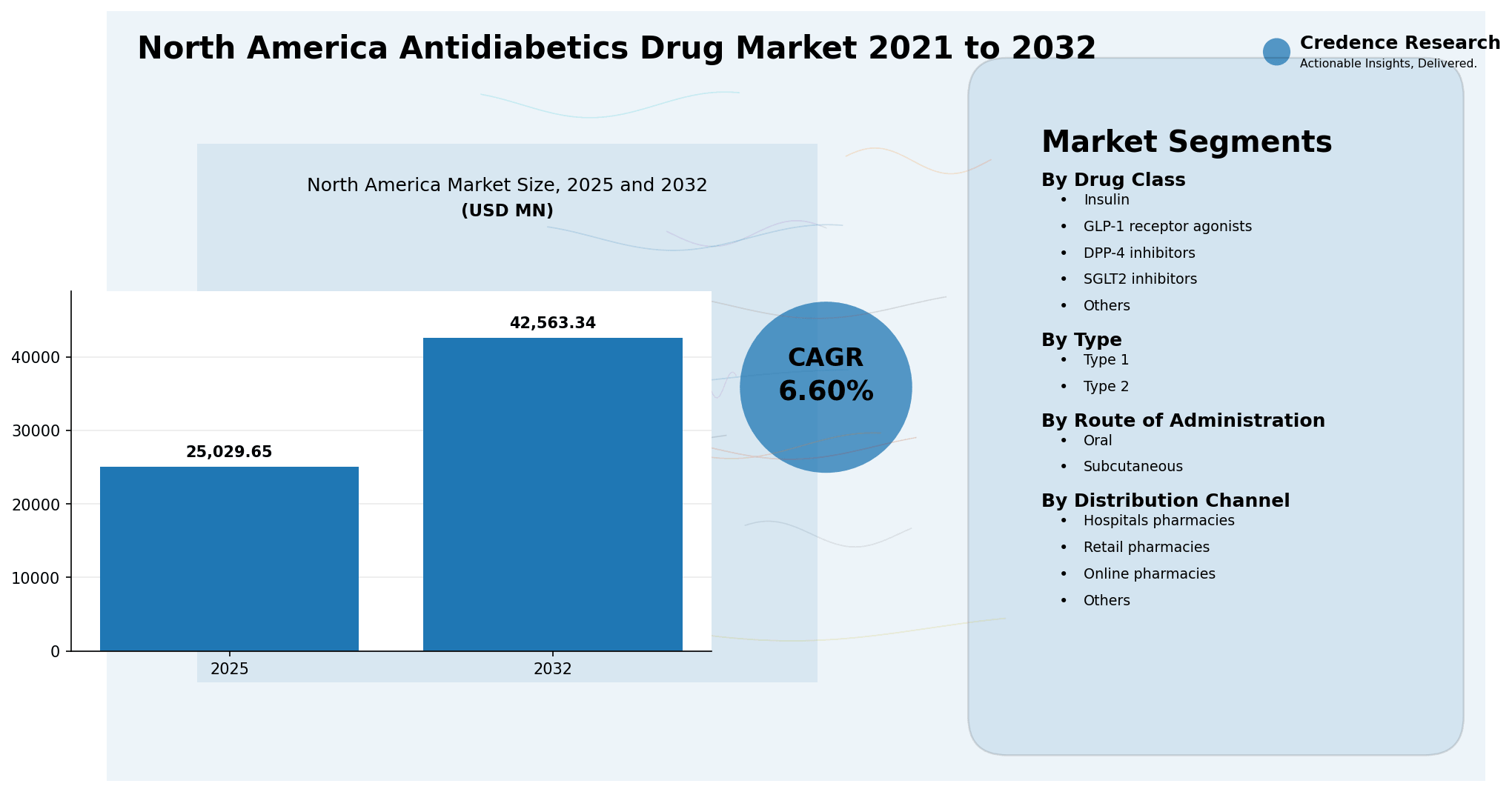 North America Antidiabetics Drug Market Size