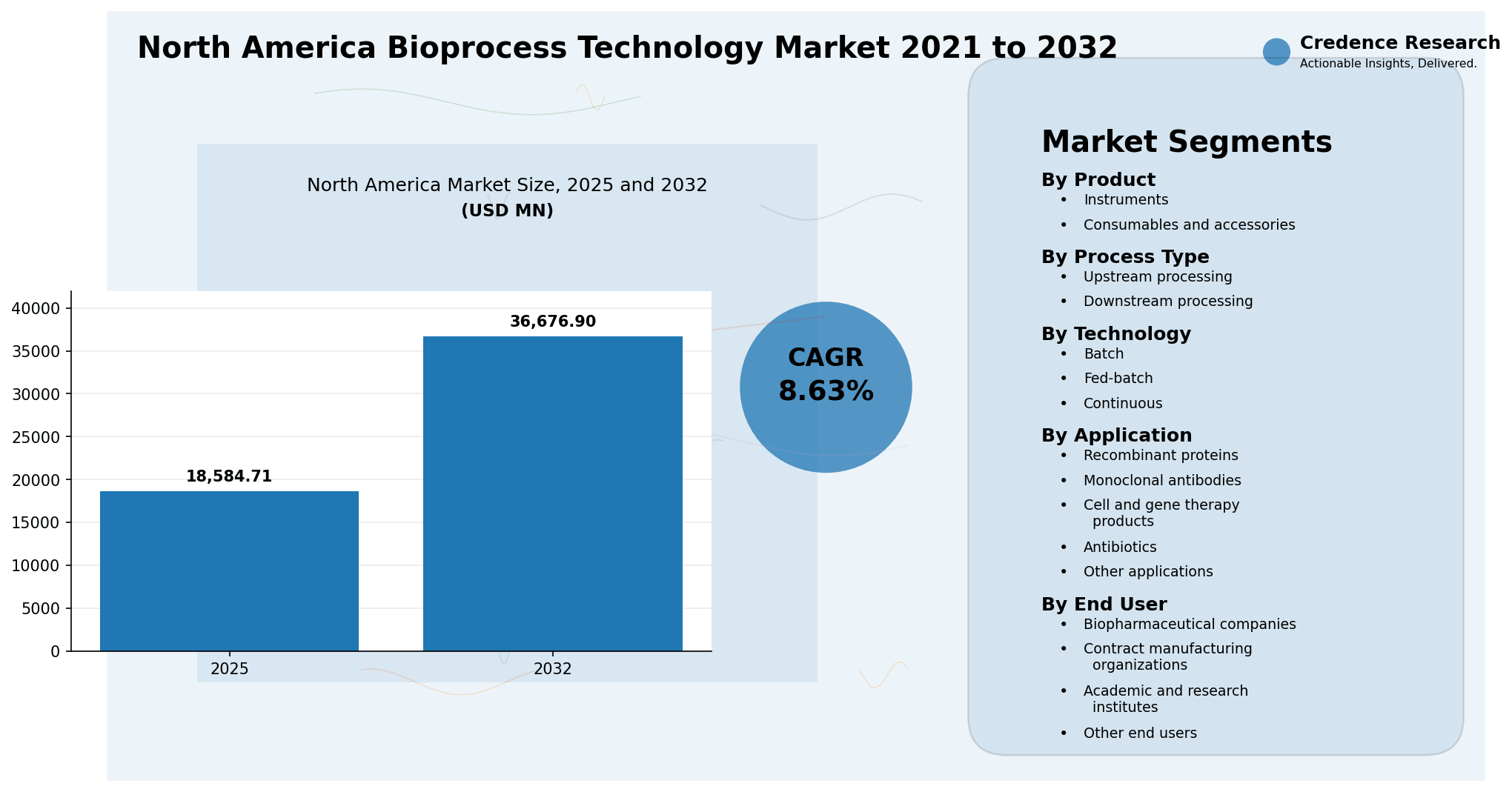 North America Bioprocess Technology Market