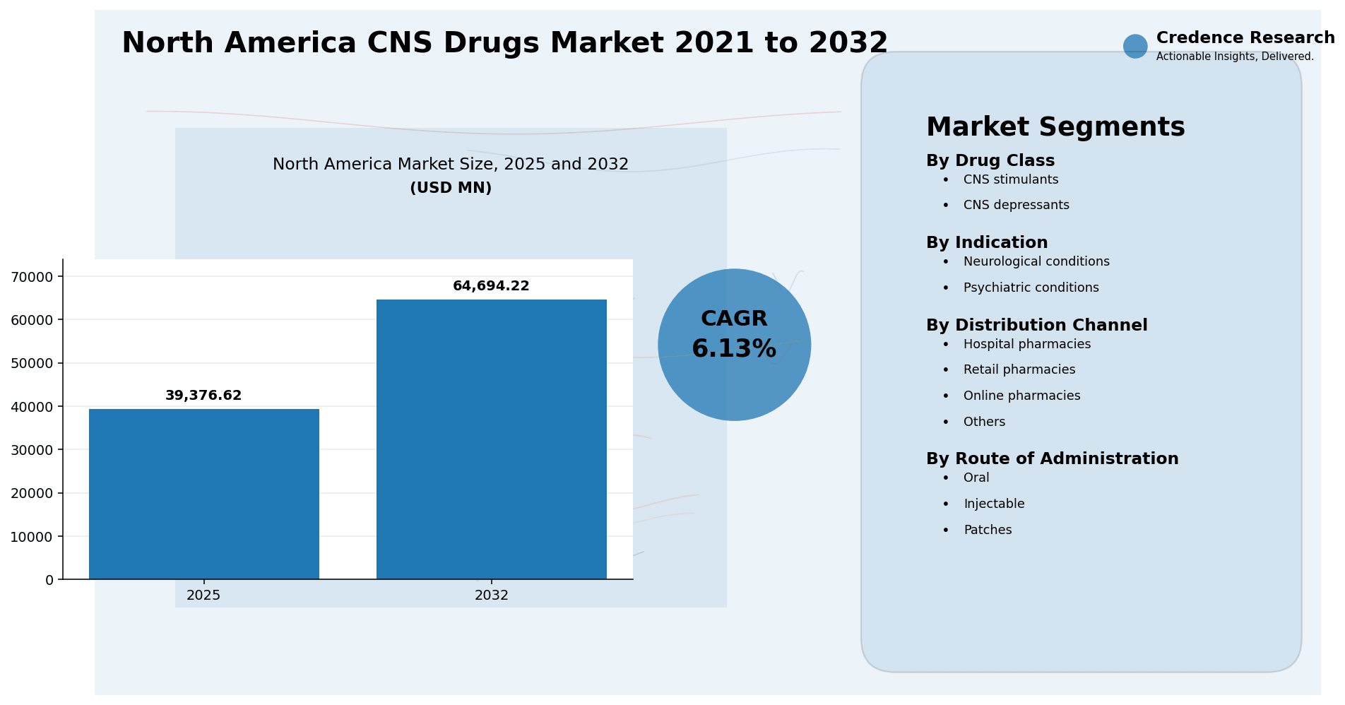 North America CNS Drugs Market