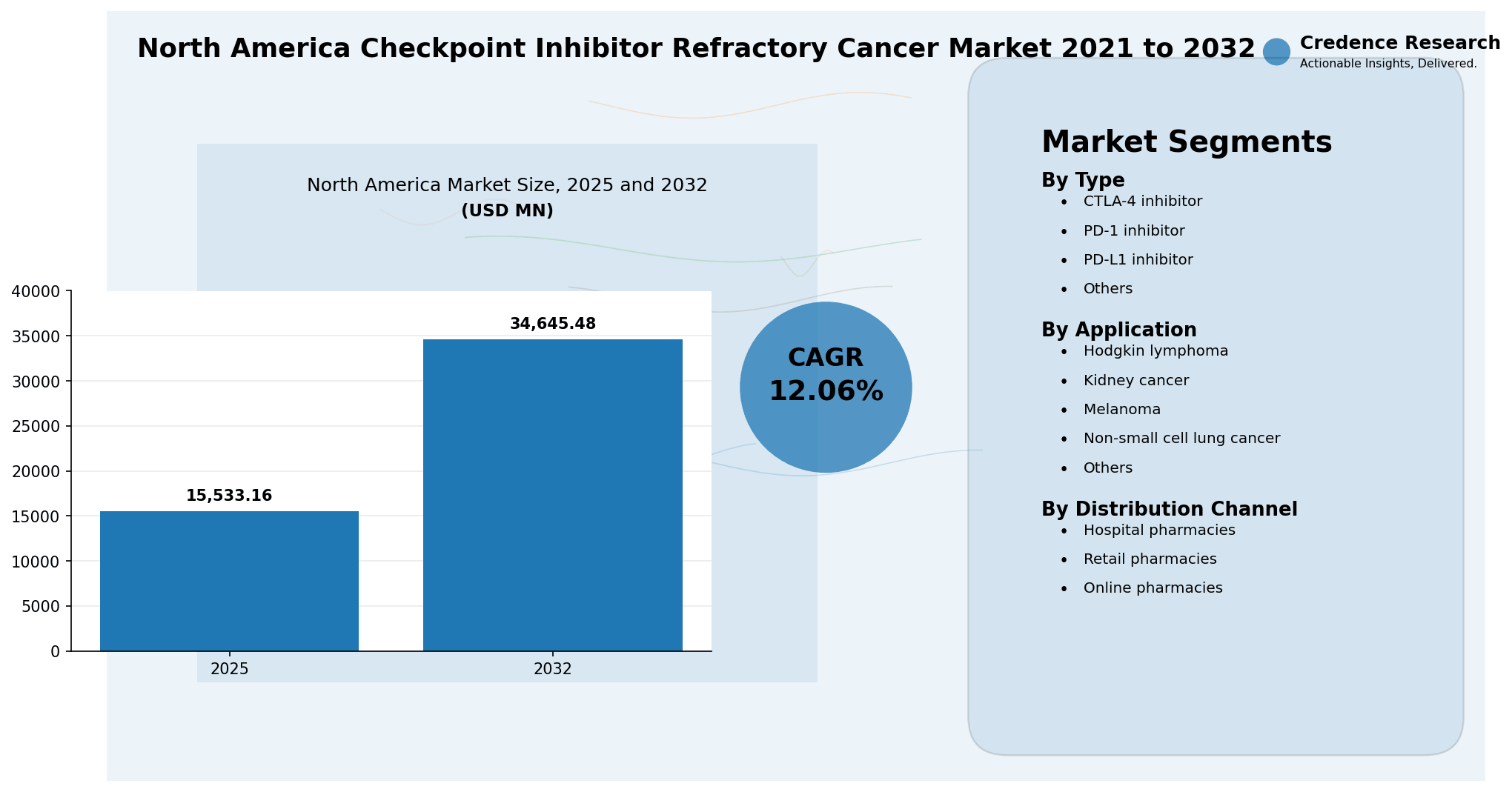 North America Checkpoint Inhibitor Refractory Cancer Market Size