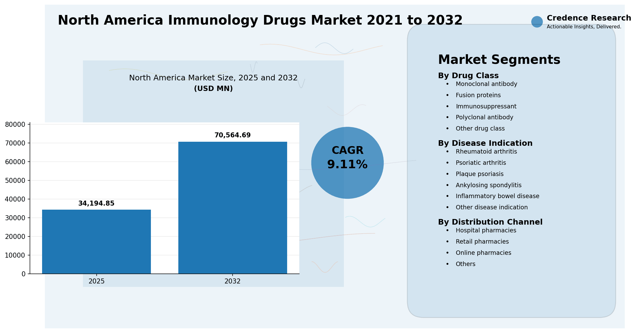 North America Immunology Drugs Market