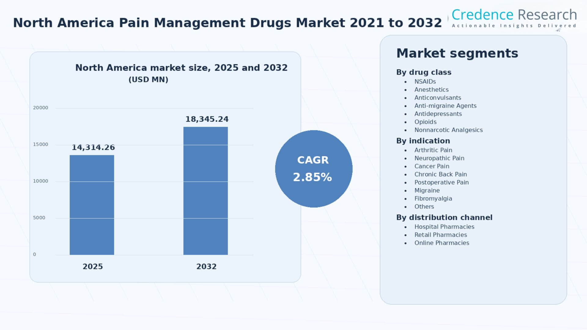 North America Pain Management Drugs Market Size