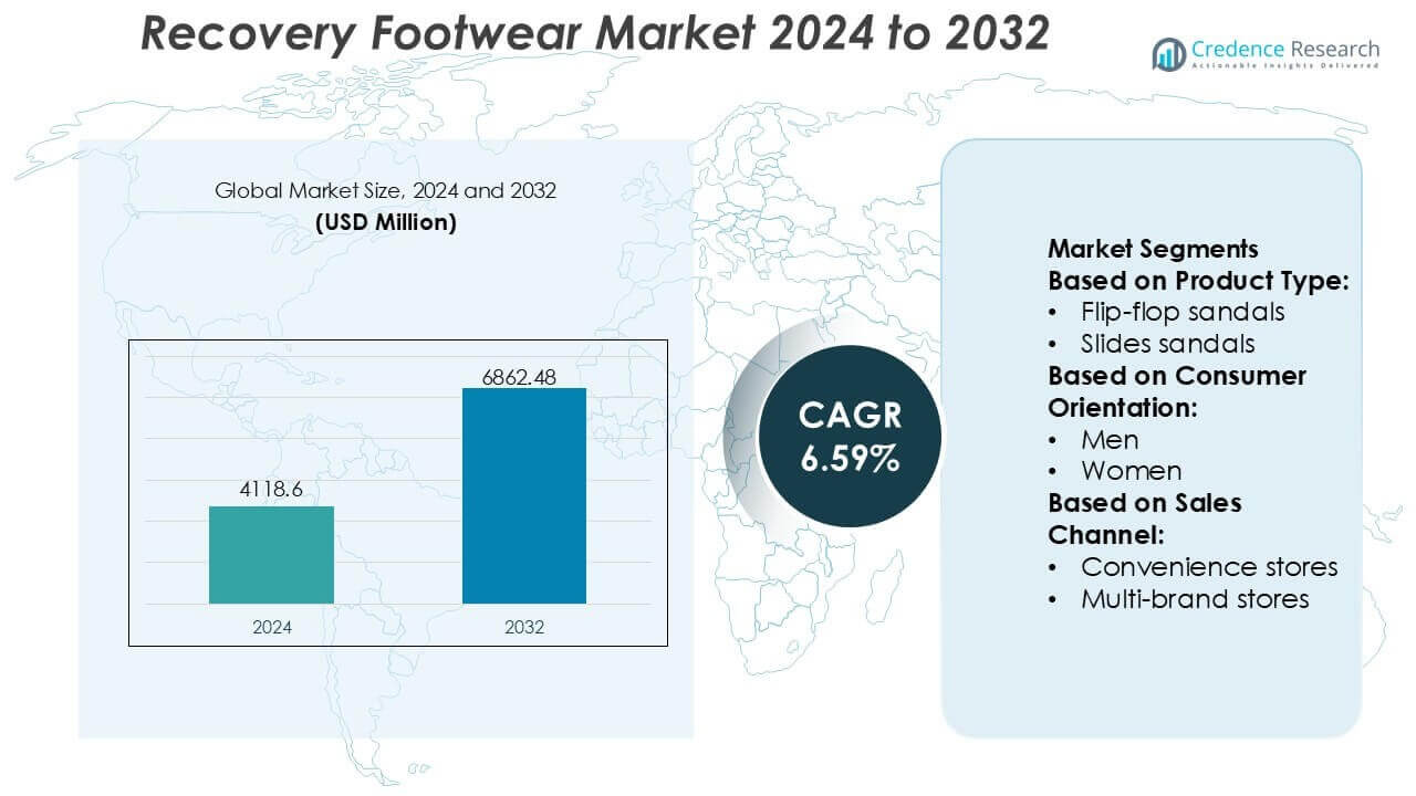 Recovery Footwear Market Size