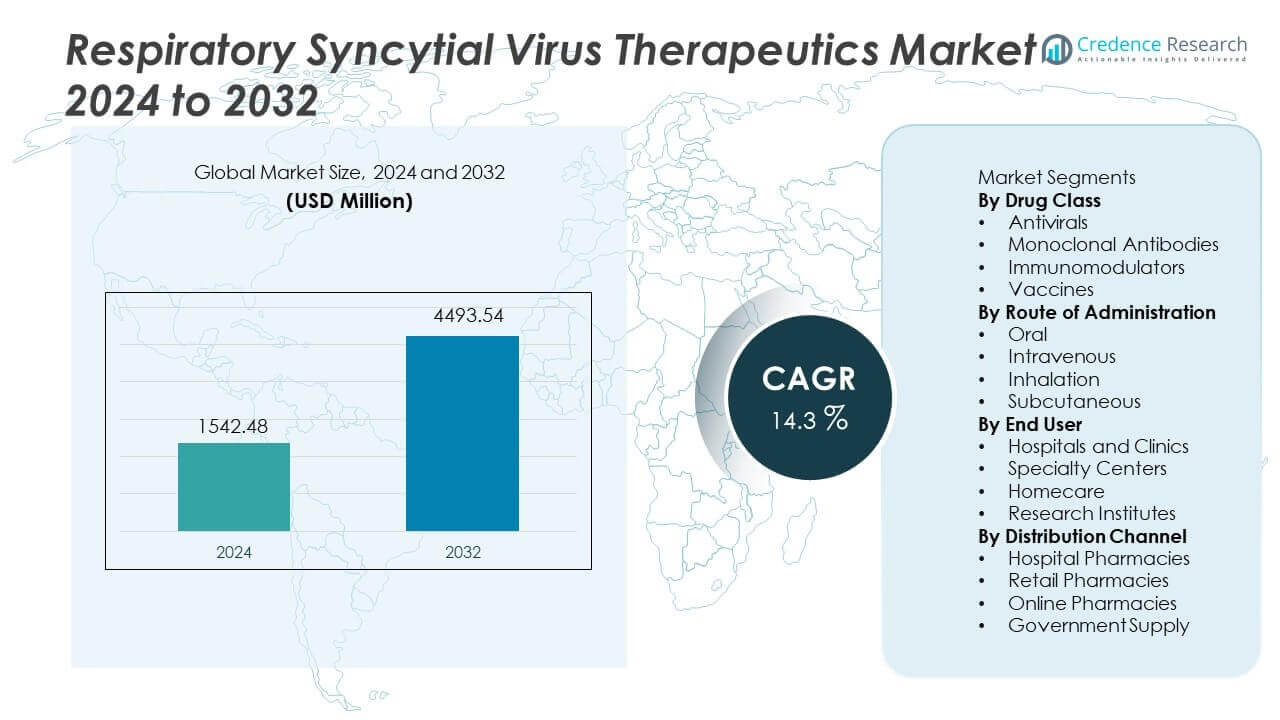 Respiratory Syncytial Virus Therapeutics Market Size