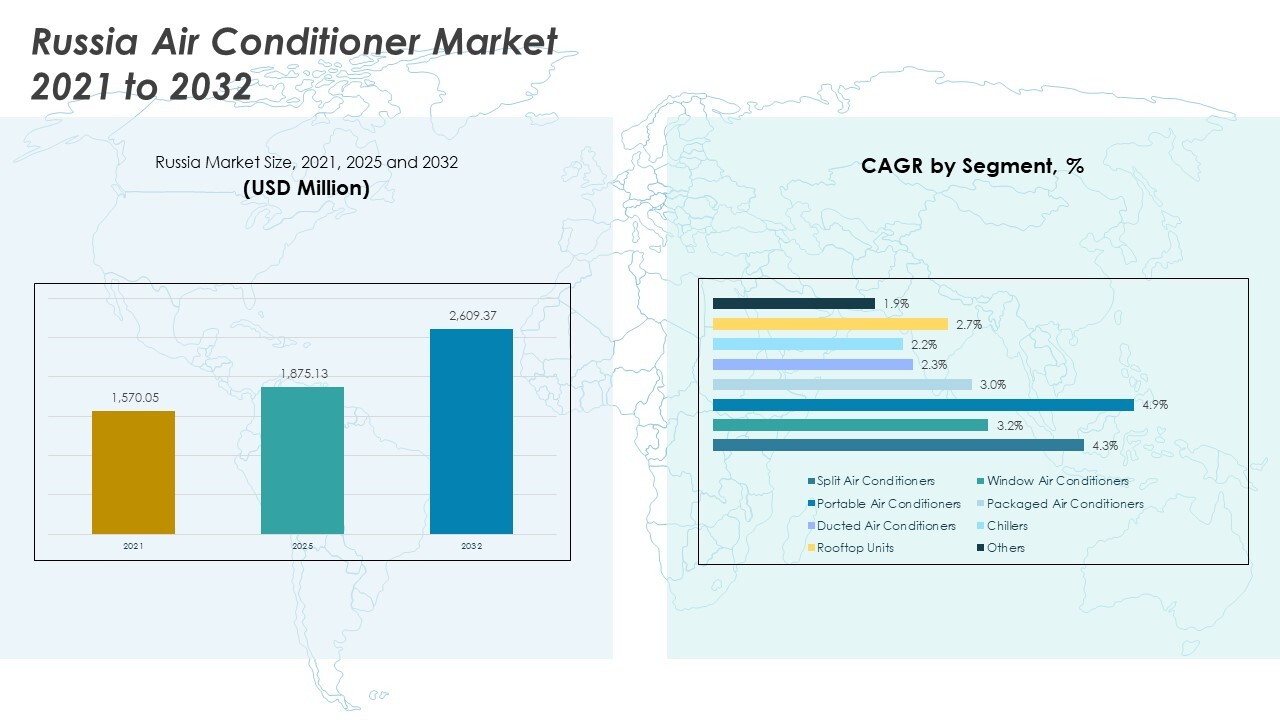 Russia Air Conditioner Market Growth