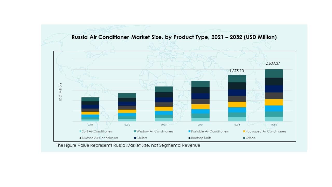 Russia Air Conditioner Market Share