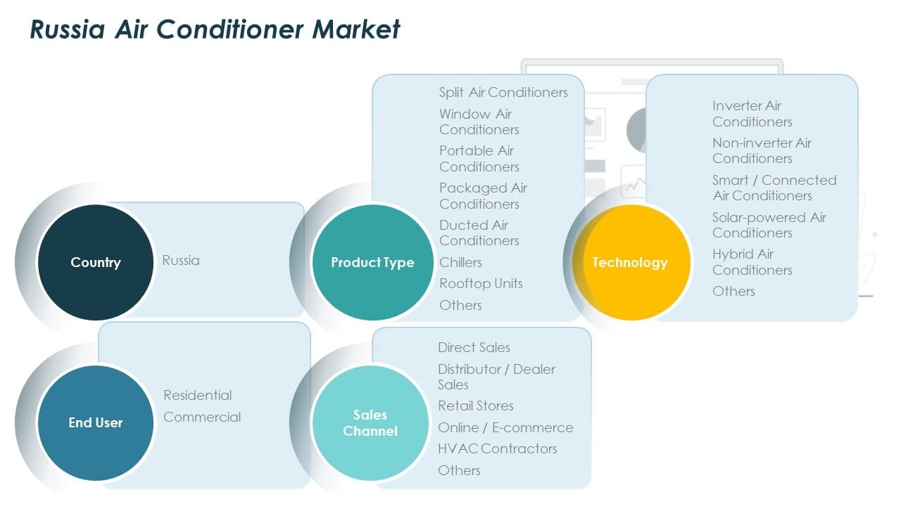 Russia Air Conditioner Market Size