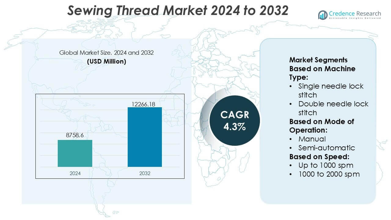 Sewing Thread Market Size