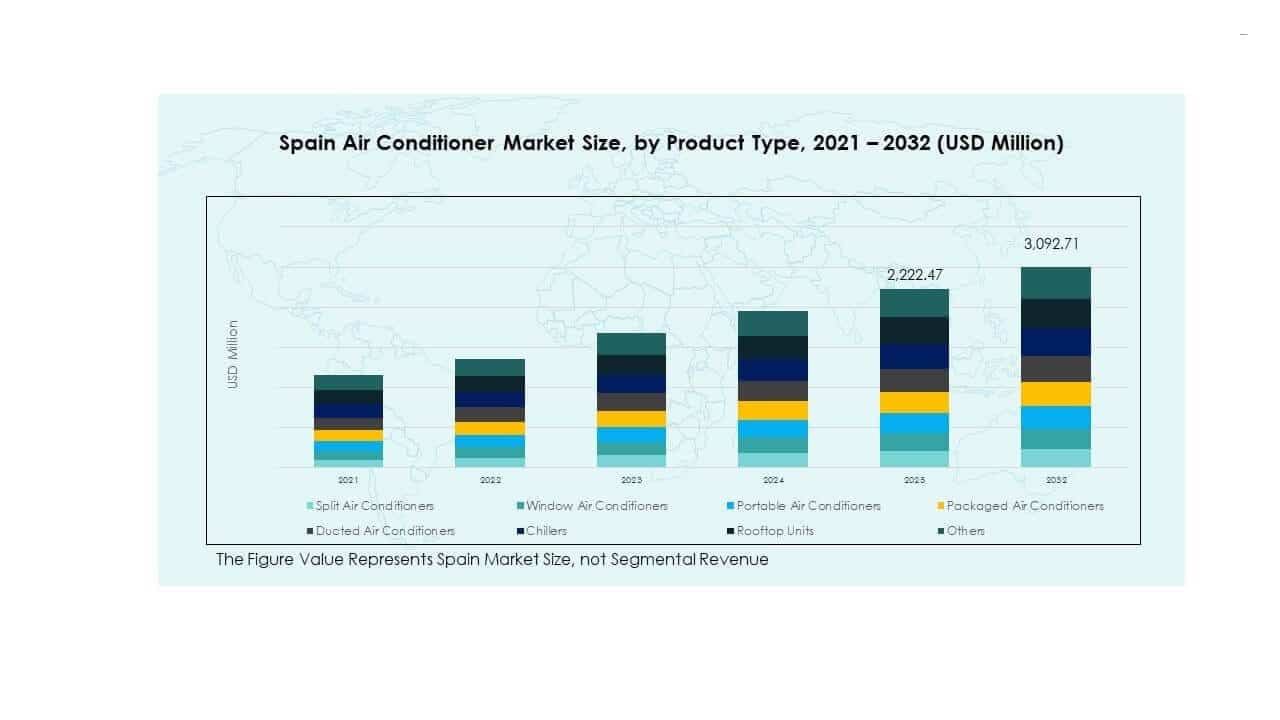 Spain Air Conditioner Market Analysis