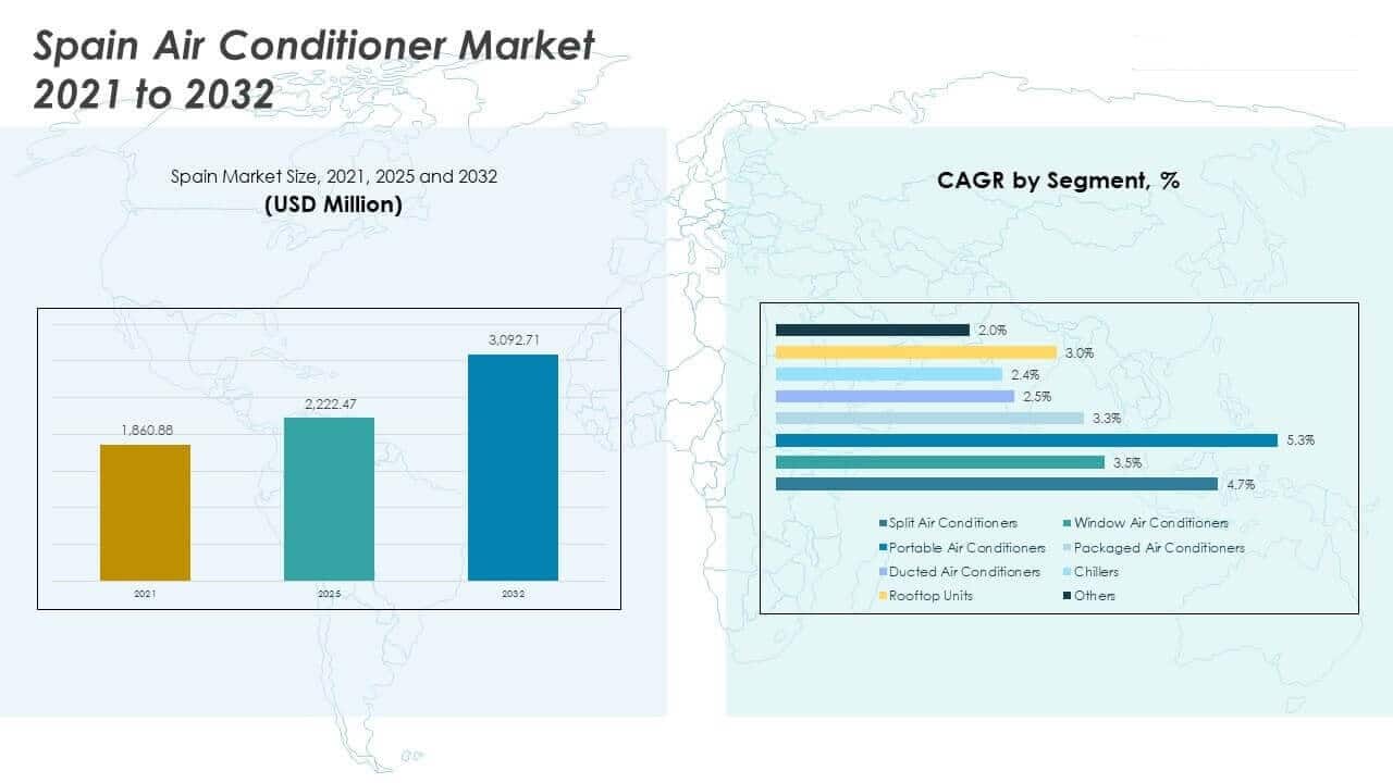 Spain Air Conditioner Market Size