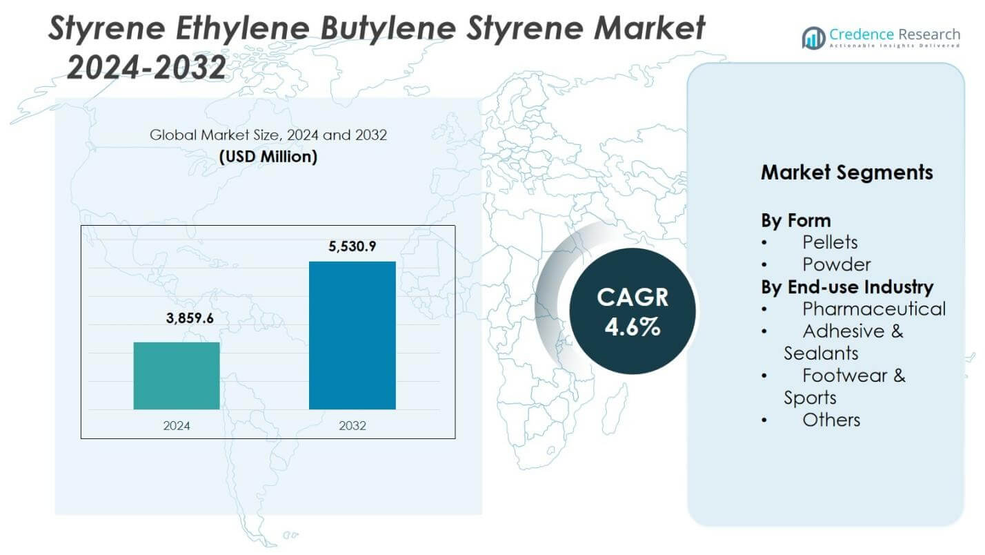Styrene Ethylene Butylene Styrene Market Size
